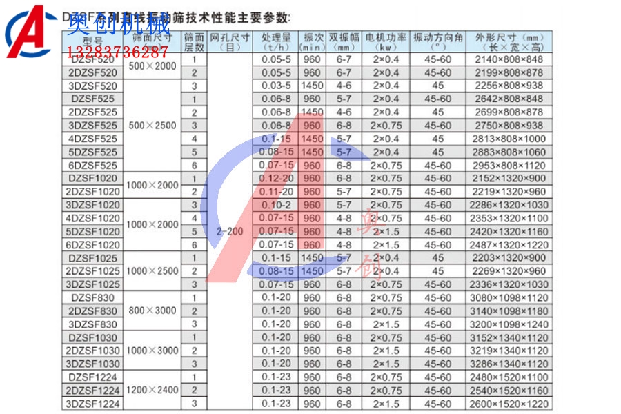直線振動篩應(yīng)該如何選擇型號？