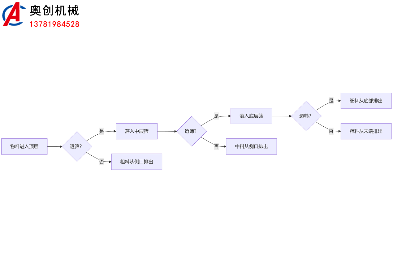 泥漿脫水疊層篩介紹