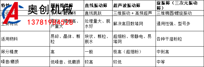 圓形搖擺篩篩選機